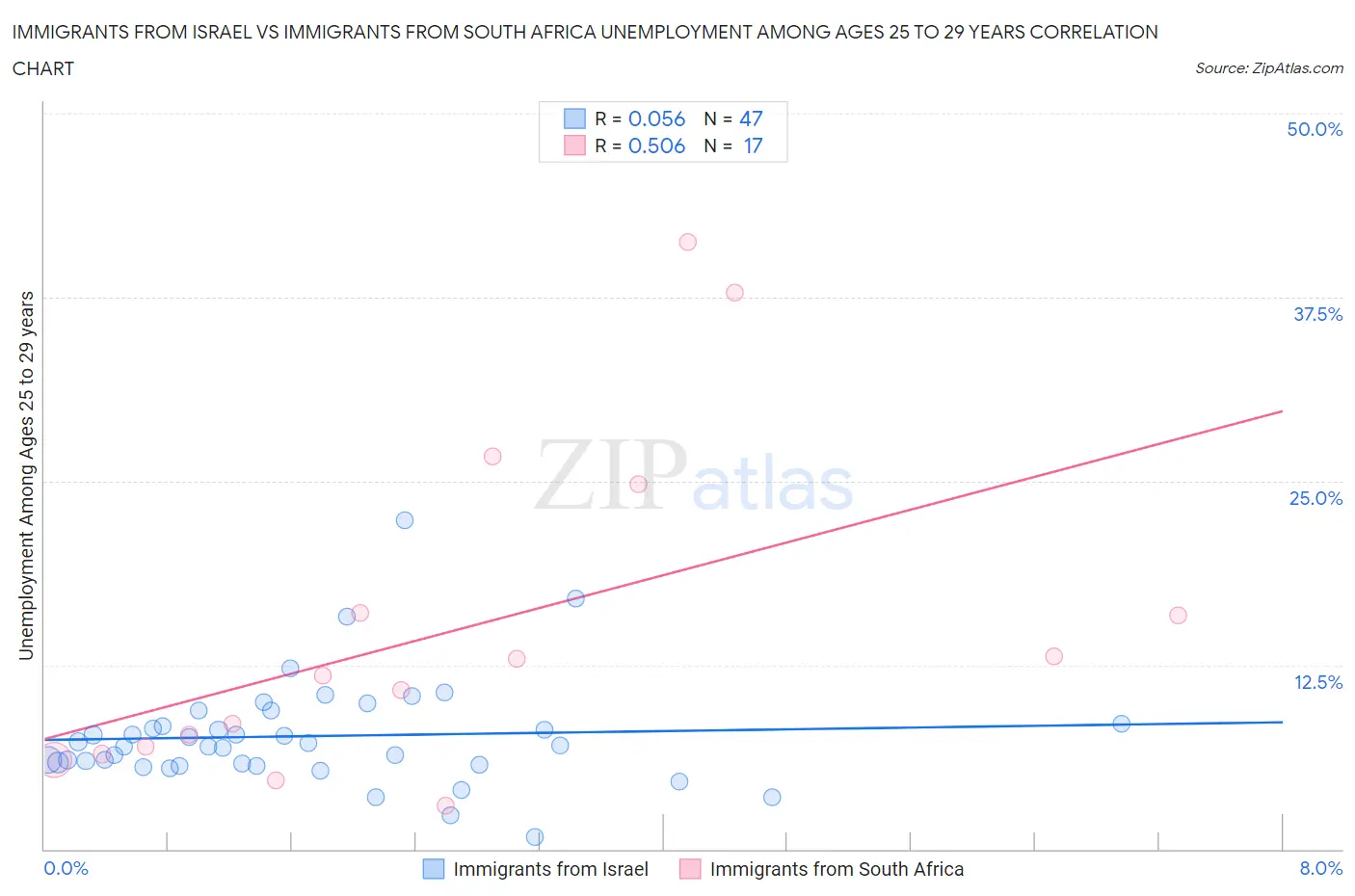 Immigrants from Israel vs Immigrants from South Africa Unemployment Among Ages 25 to 29 years