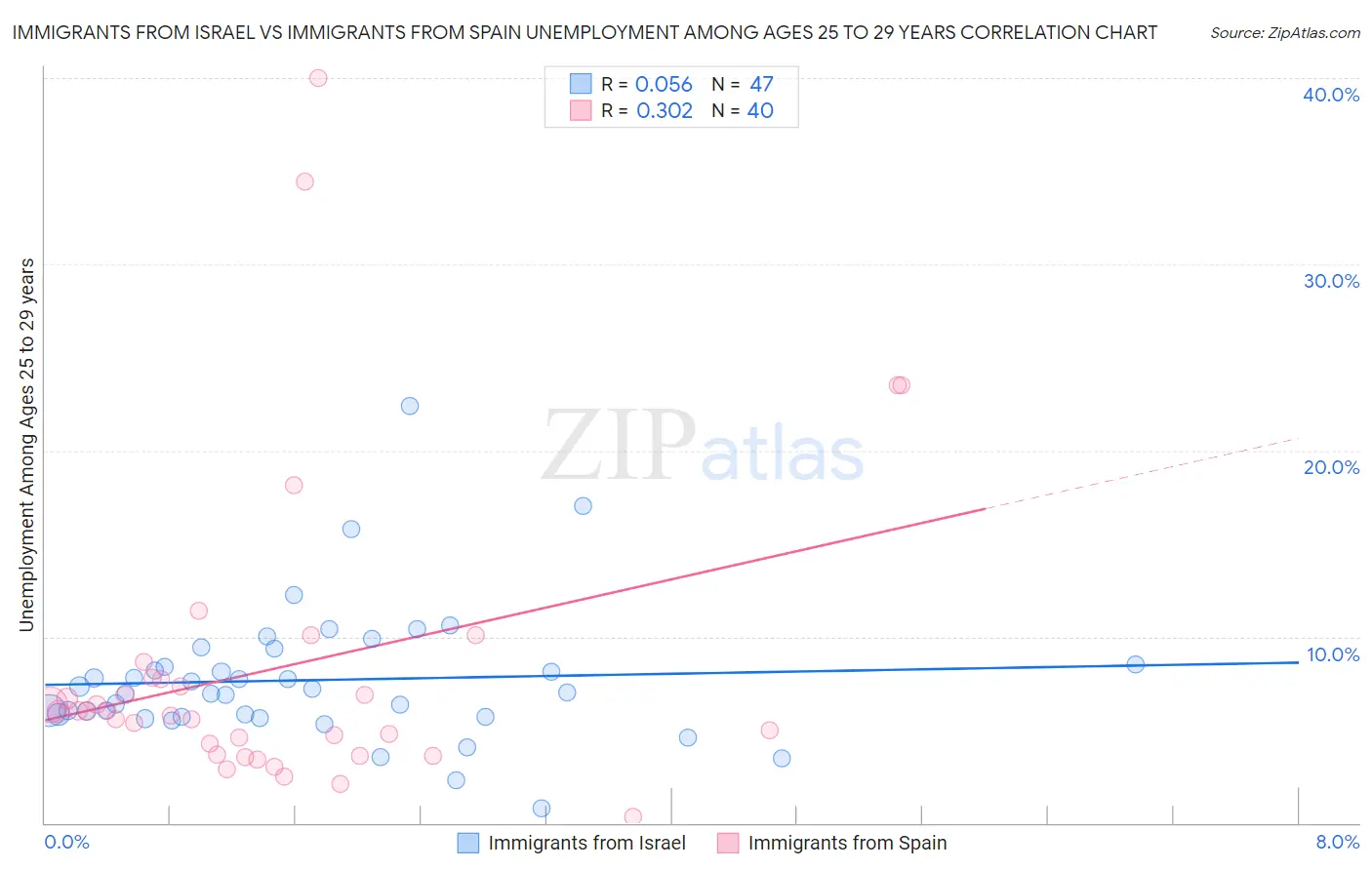 Immigrants from Israel vs Immigrants from Spain Unemployment Among Ages 25 to 29 years