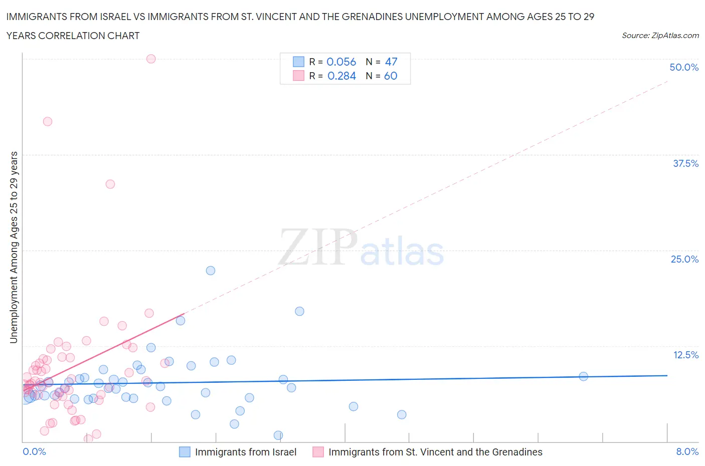 Immigrants from Israel vs Immigrants from St. Vincent and the Grenadines Unemployment Among Ages 25 to 29 years