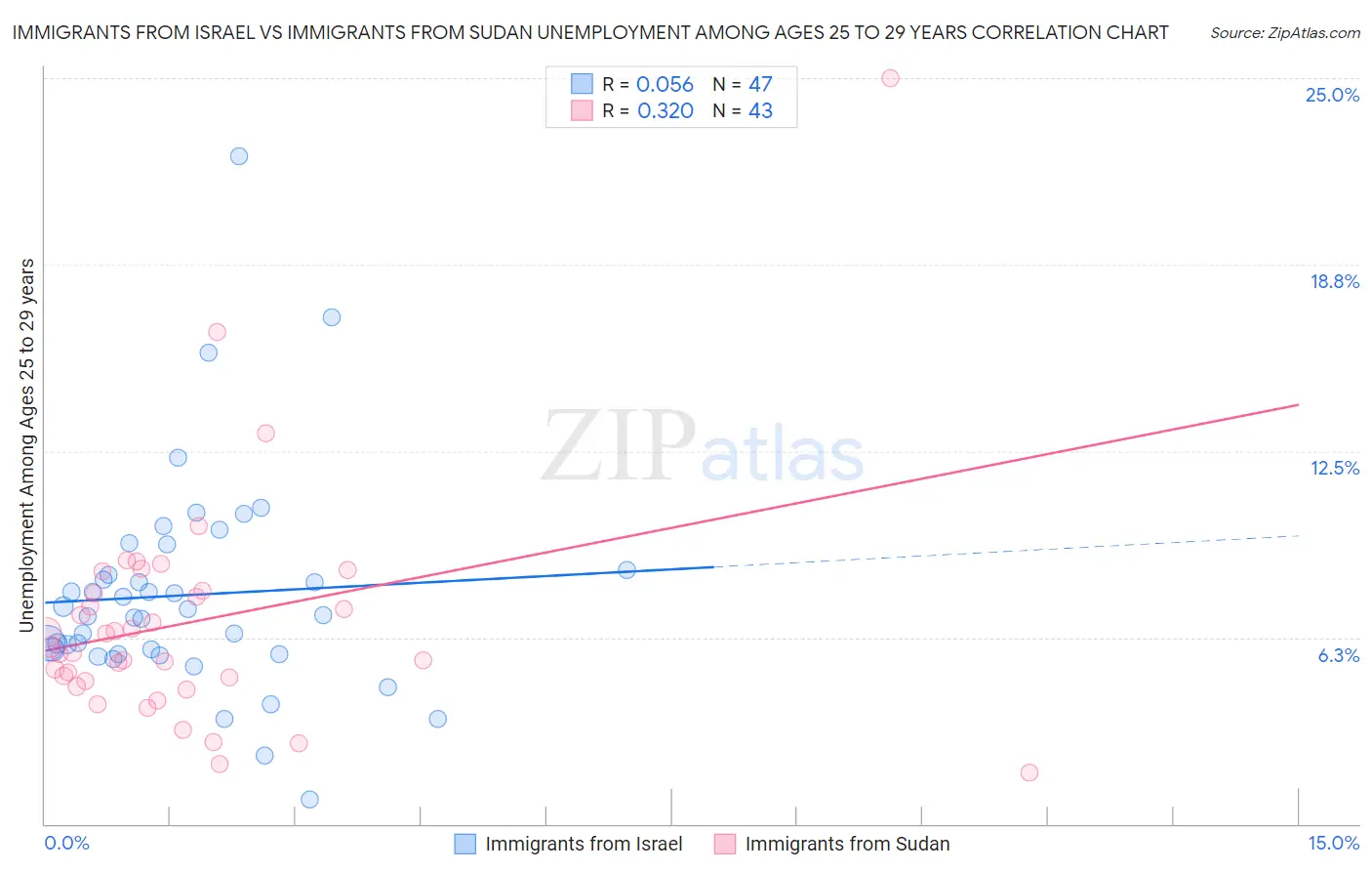 Immigrants from Israel vs Immigrants from Sudan Unemployment Among Ages 25 to 29 years