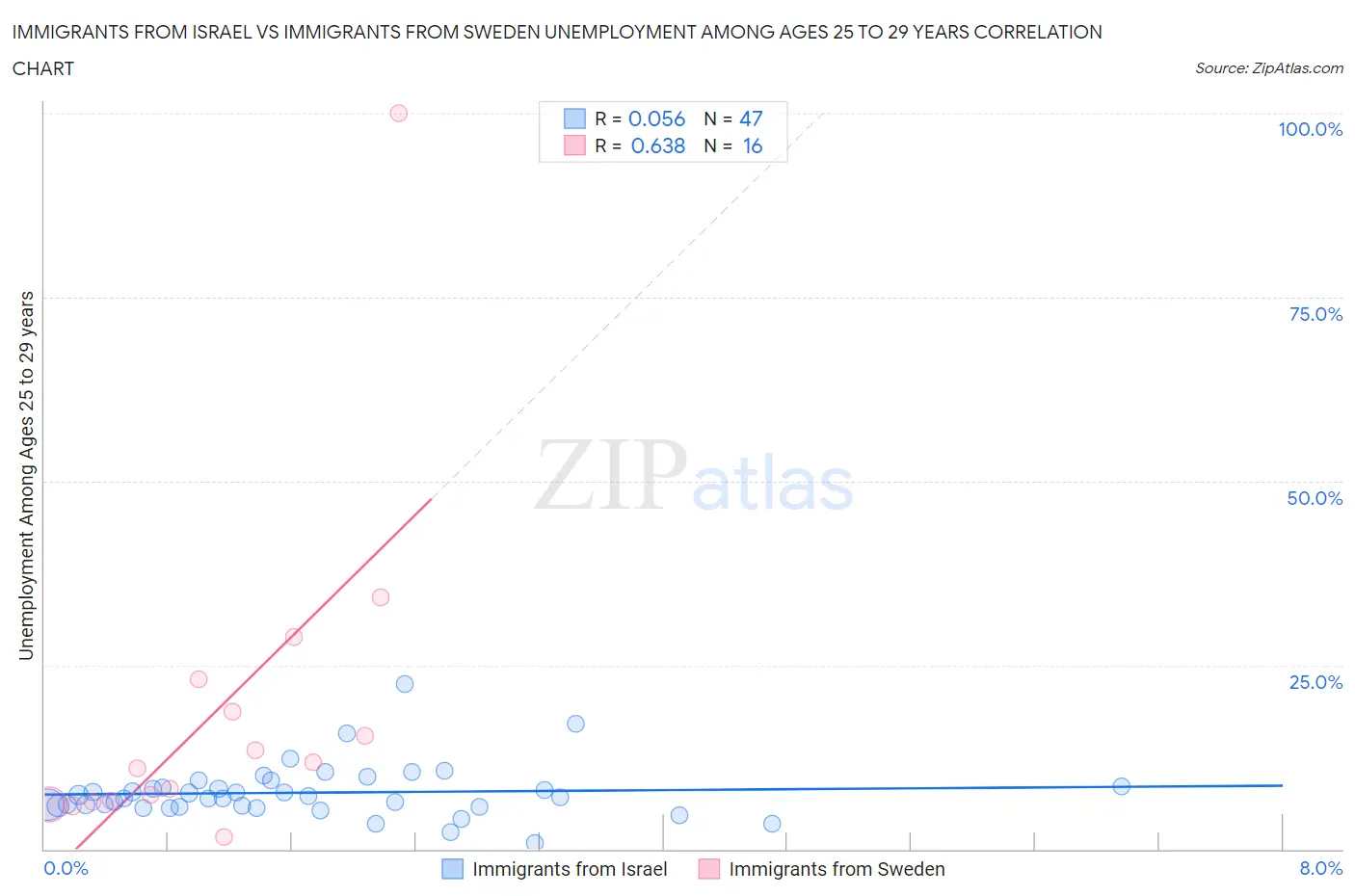 Immigrants from Israel vs Immigrants from Sweden Unemployment Among Ages 25 to 29 years