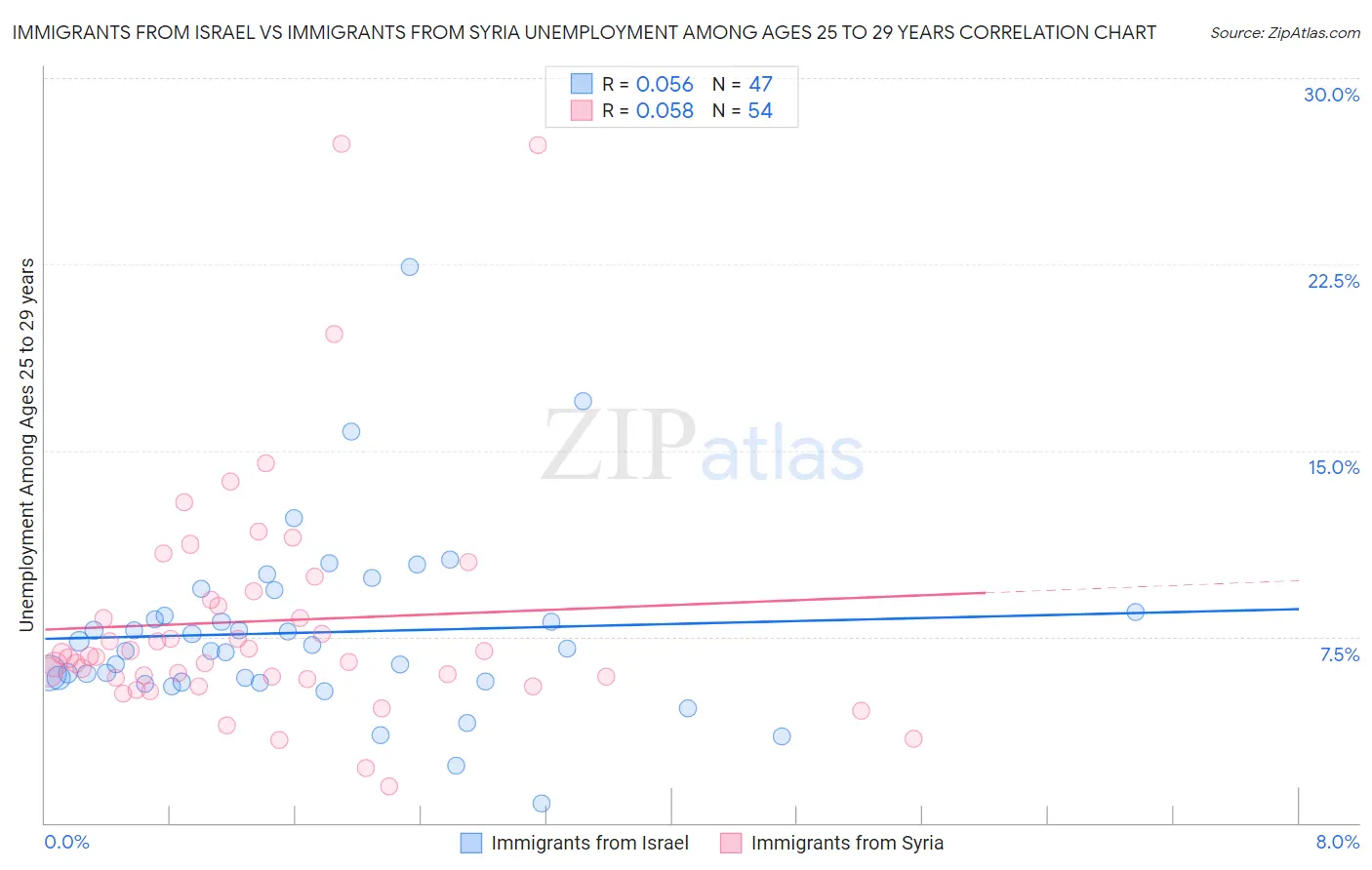 Immigrants from Israel vs Immigrants from Syria Unemployment Among Ages 25 to 29 years