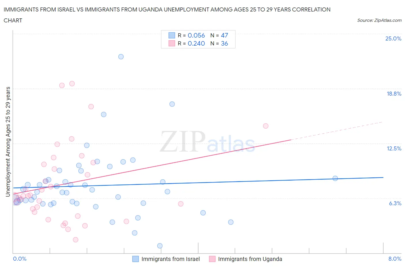 Immigrants from Israel vs Immigrants from Uganda Unemployment Among Ages 25 to 29 years