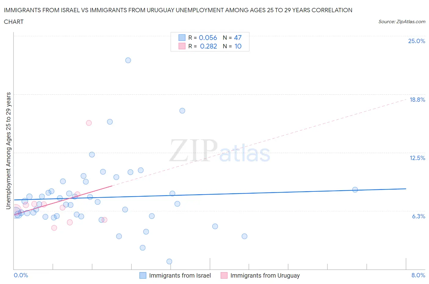 Immigrants from Israel vs Immigrants from Uruguay Unemployment Among Ages 25 to 29 years