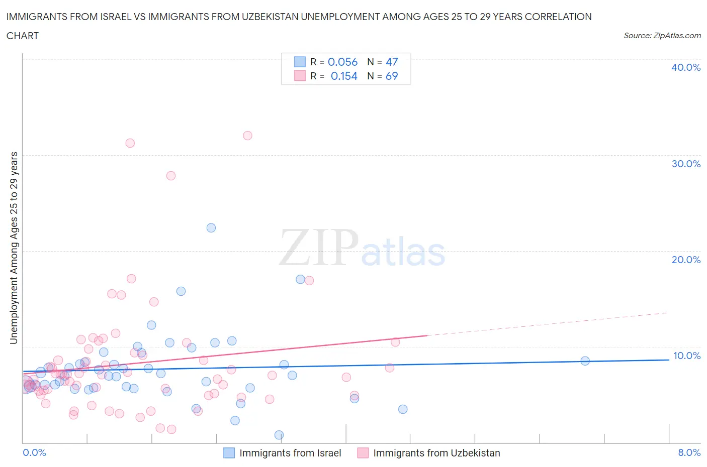 Immigrants from Israel vs Immigrants from Uzbekistan Unemployment Among Ages 25 to 29 years