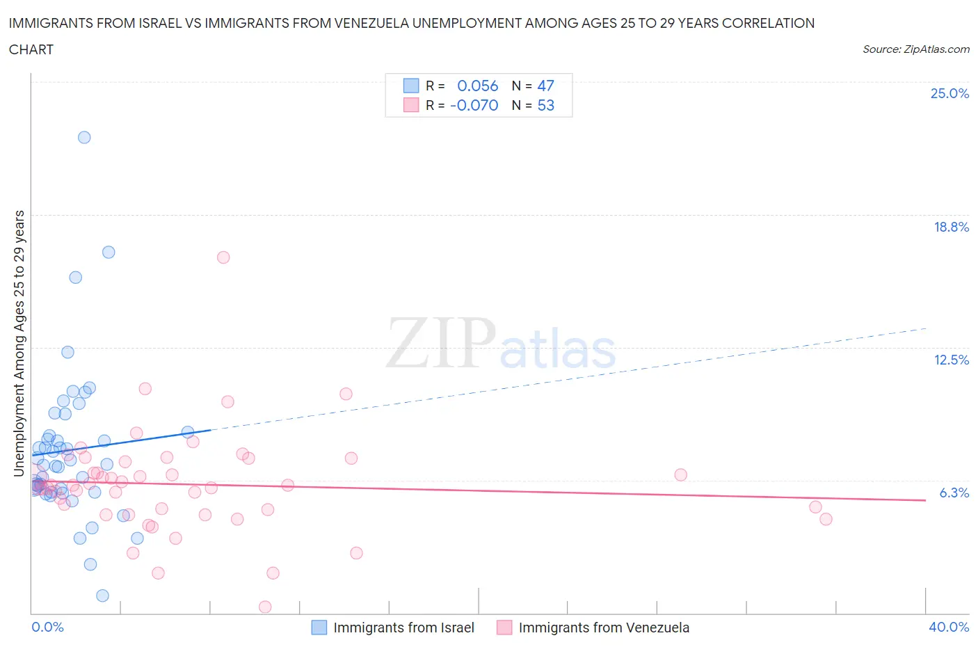 Immigrants from Israel vs Immigrants from Venezuela Unemployment Among Ages 25 to 29 years