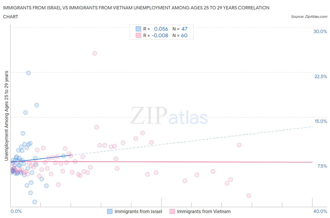 Immigrants from Israel vs Immigrants from Vietnam Unemployment Among Ages 25 to 29 years