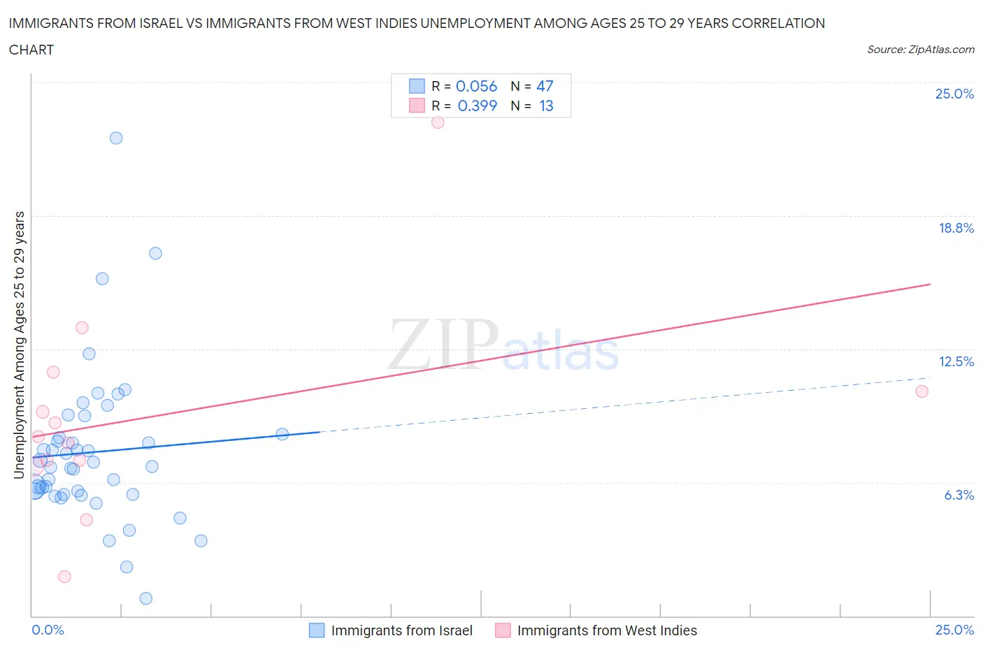 Immigrants from Israel vs Immigrants from West Indies Unemployment Among Ages 25 to 29 years