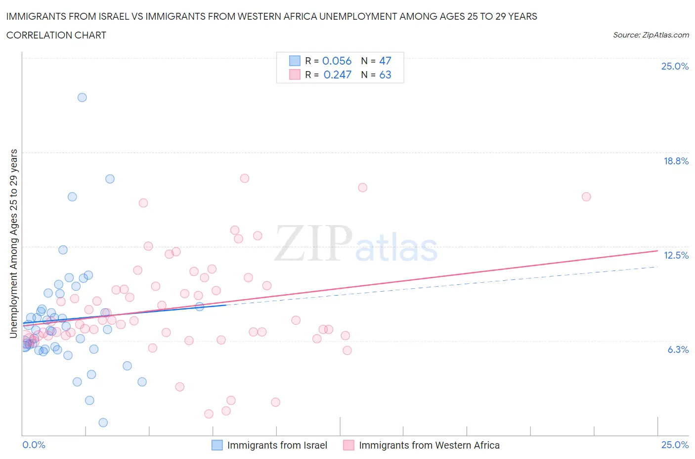 Immigrants from Israel vs Immigrants from Western Africa Unemployment Among Ages 25 to 29 years