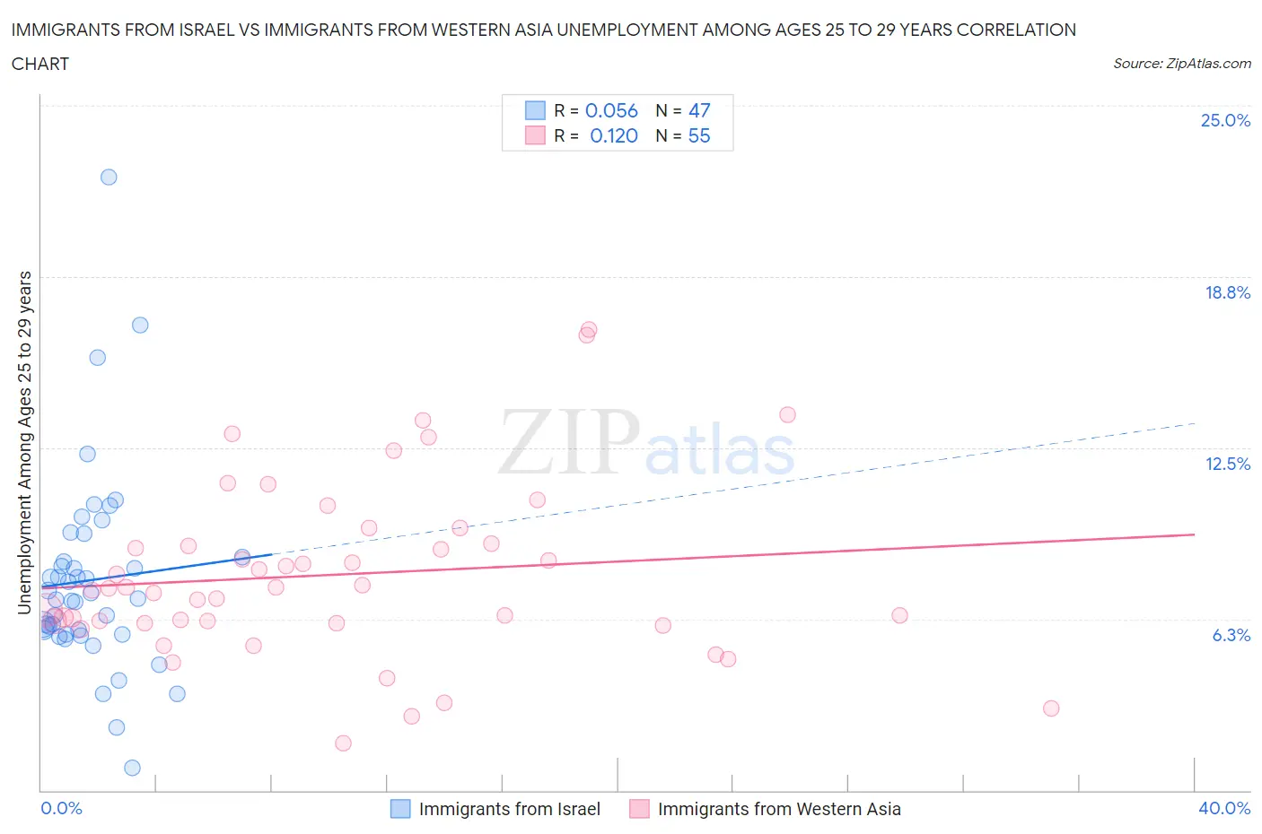 Immigrants from Israel vs Immigrants from Western Asia Unemployment Among Ages 25 to 29 years