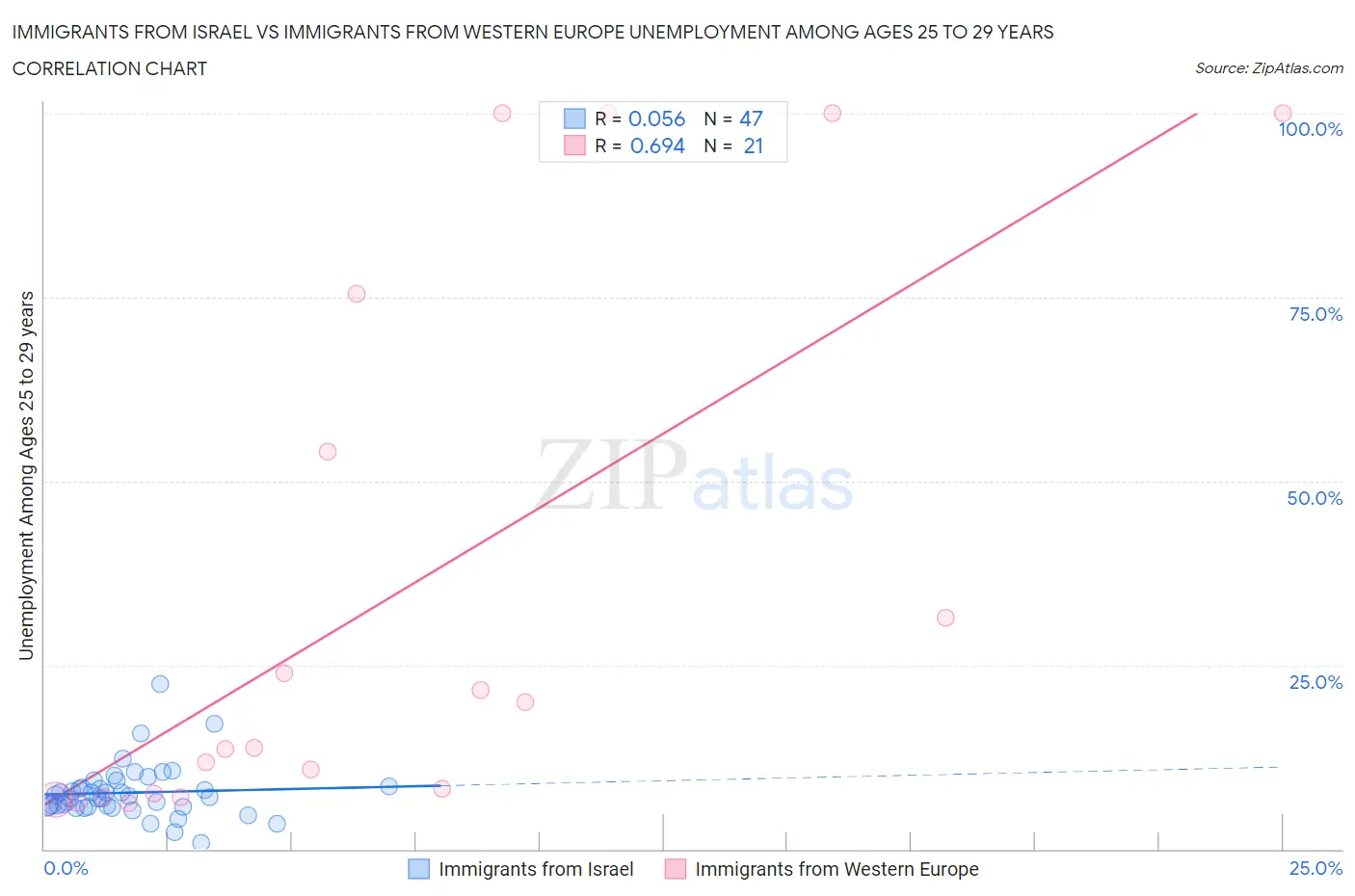 Immigrants from Israel vs Immigrants from Western Europe Unemployment Among Ages 25 to 29 years