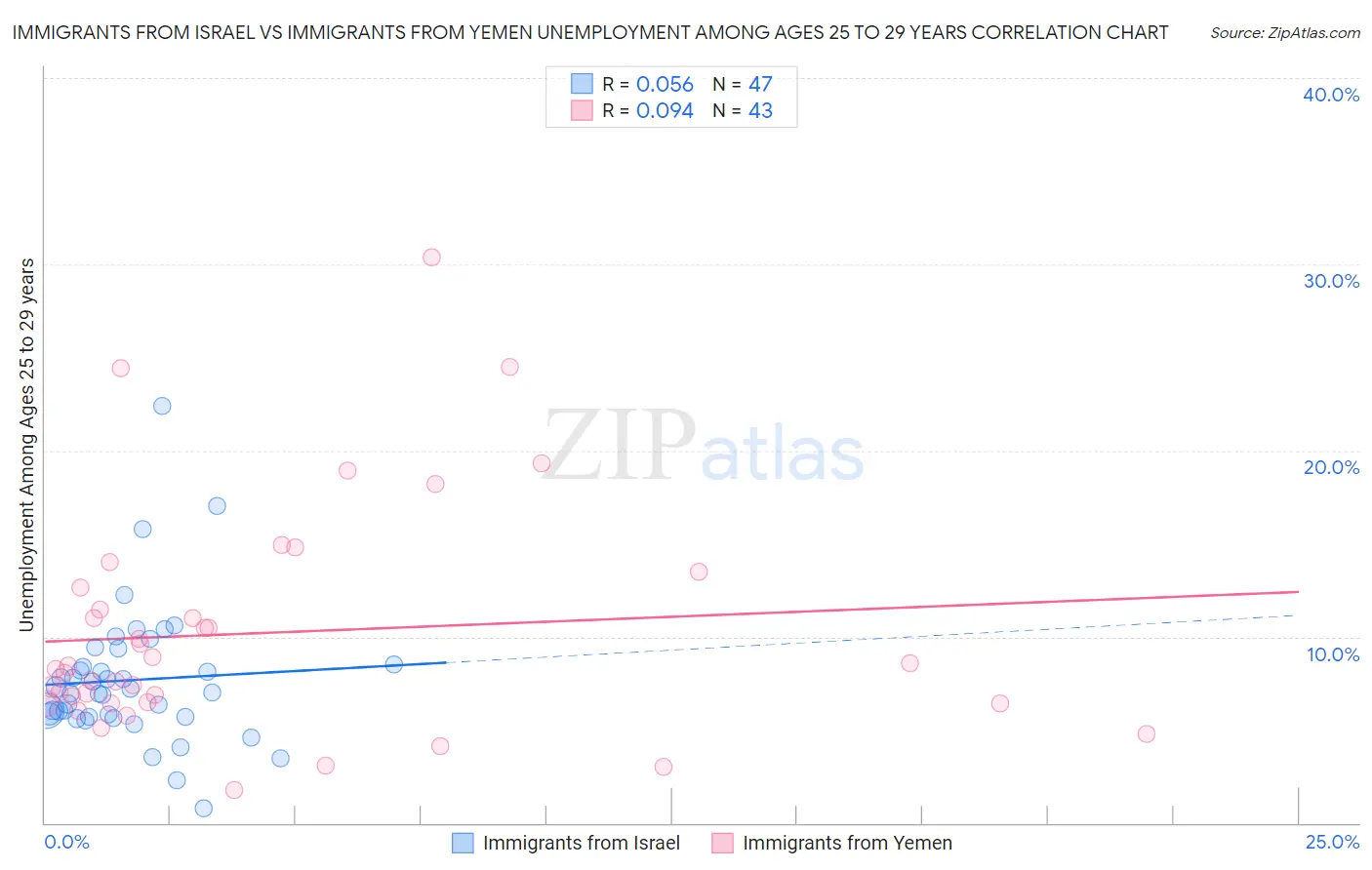 Immigrants from Israel vs Immigrants from Yemen Unemployment Among Ages 25 to 29 years