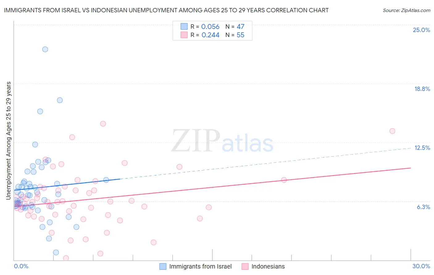 Immigrants from Israel vs Indonesian Unemployment Among Ages 25 to 29 years