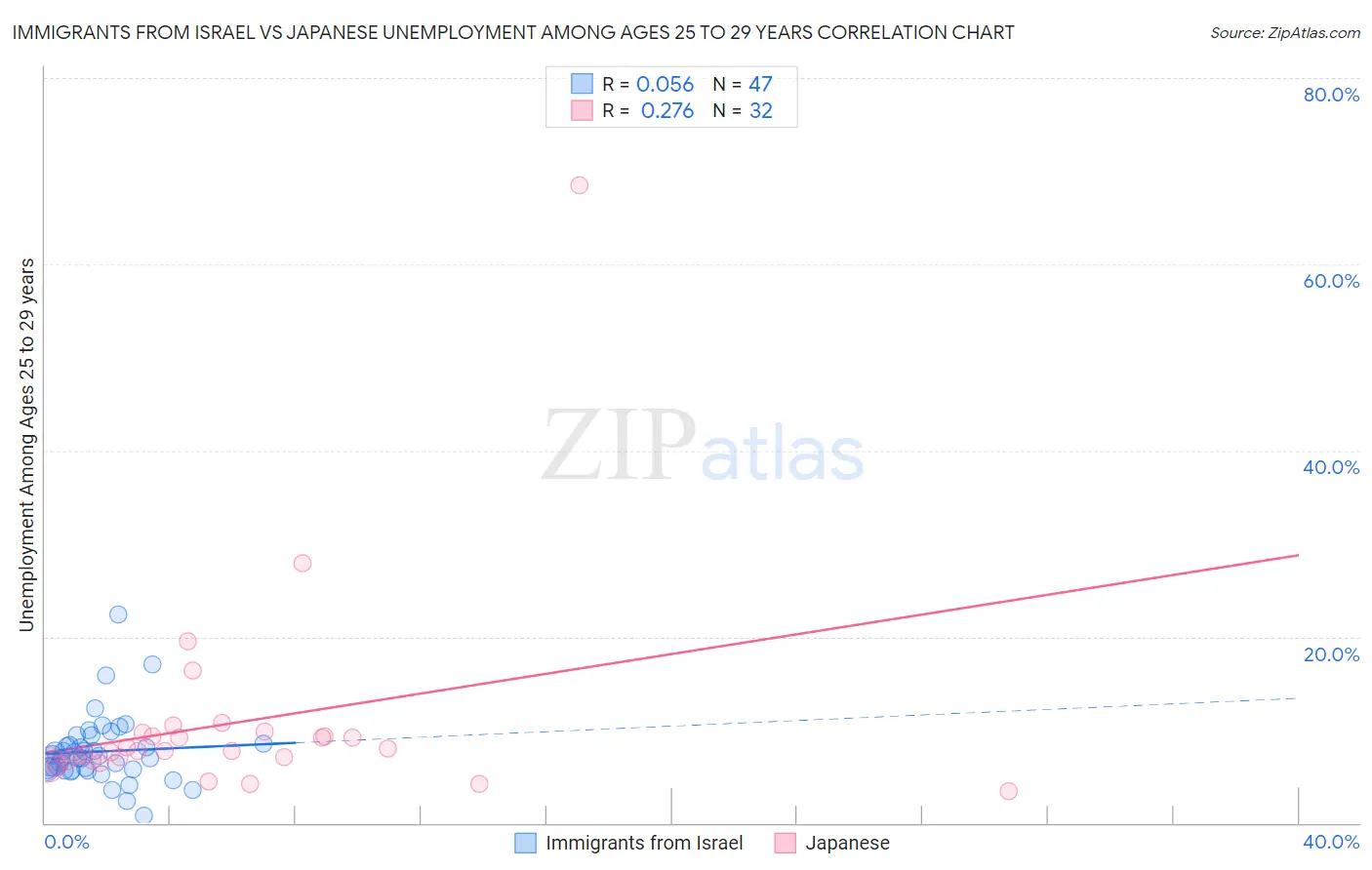 Immigrants from Israel vs Japanese Unemployment Among Ages 25 to 29 years