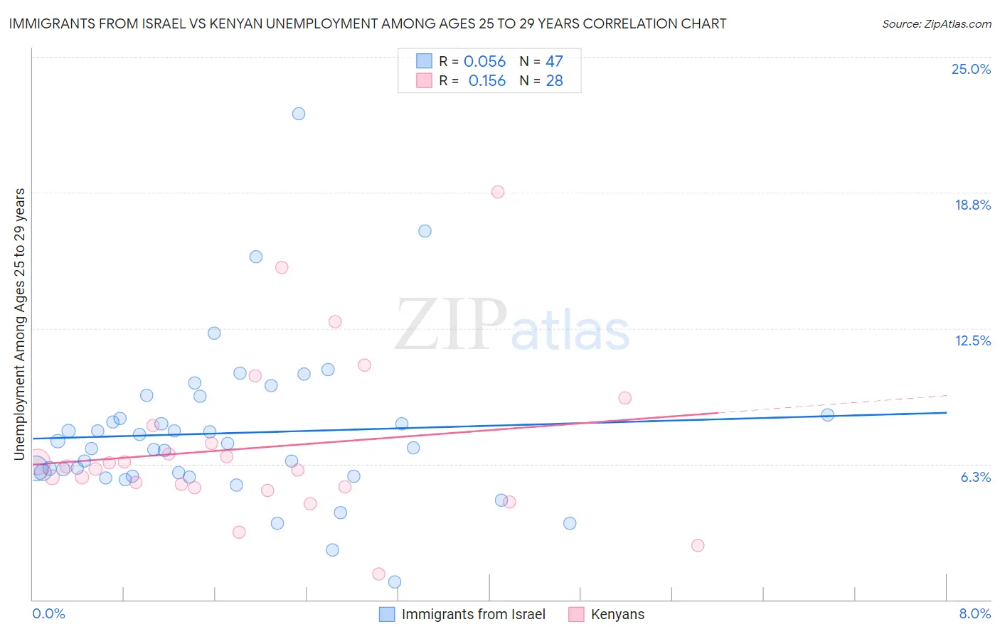 Immigrants from Israel vs Kenyan Unemployment Among Ages 25 to 29 years