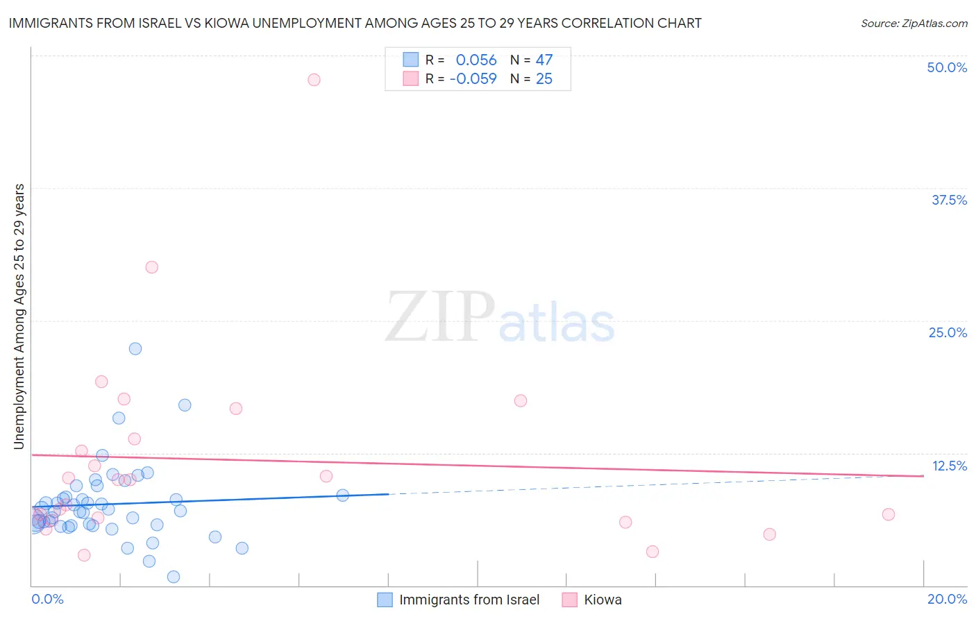 Immigrants from Israel vs Kiowa Unemployment Among Ages 25 to 29 years