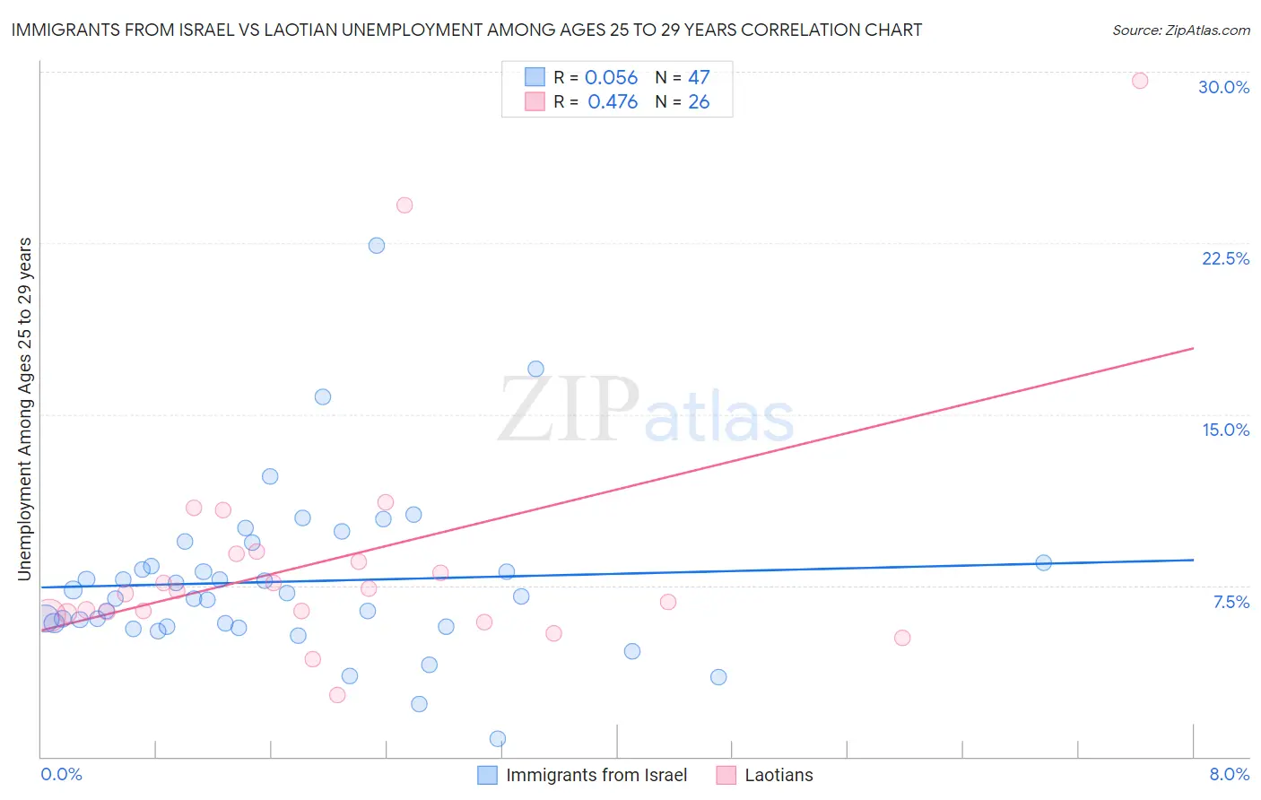 Immigrants from Israel vs Laotian Unemployment Among Ages 25 to 29 years