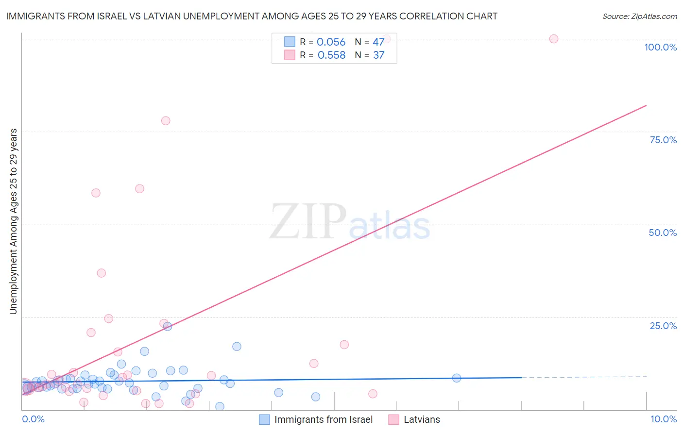 Immigrants from Israel vs Latvian Unemployment Among Ages 25 to 29 years