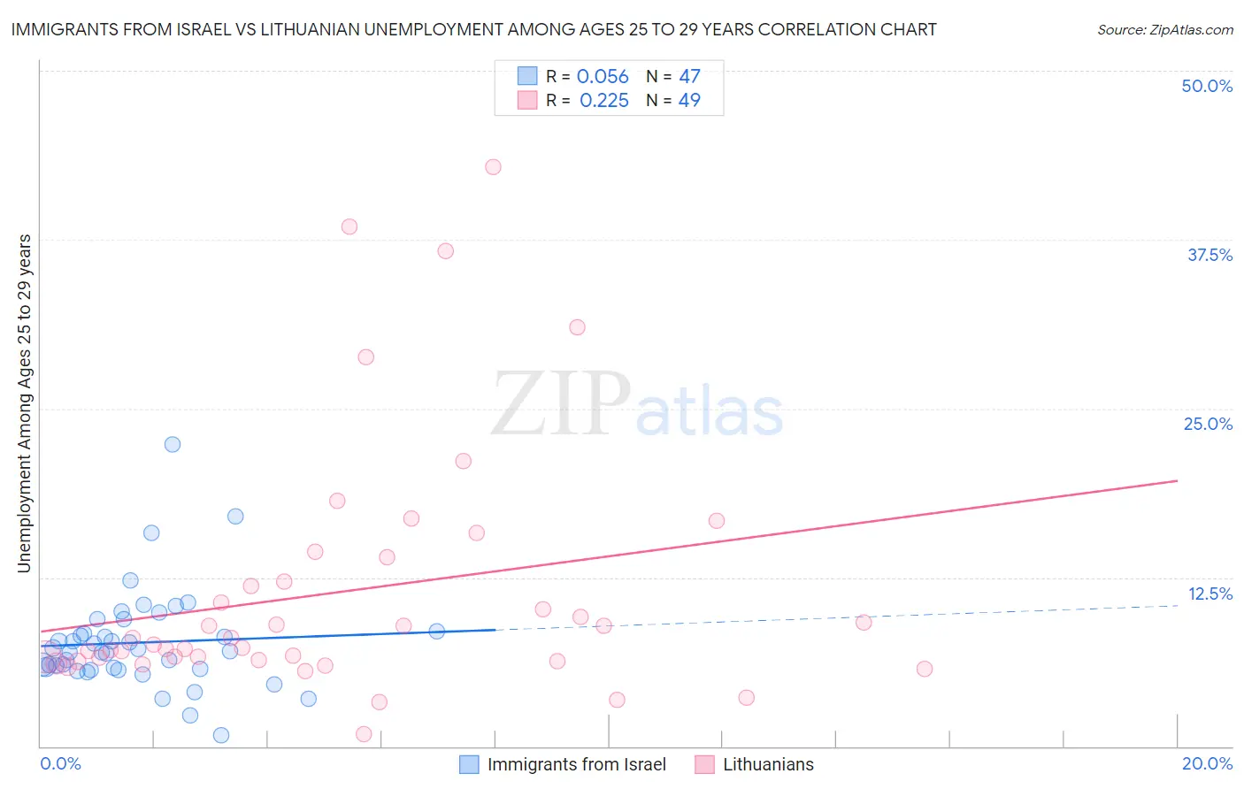 Immigrants from Israel vs Lithuanian Unemployment Among Ages 25 to 29 years