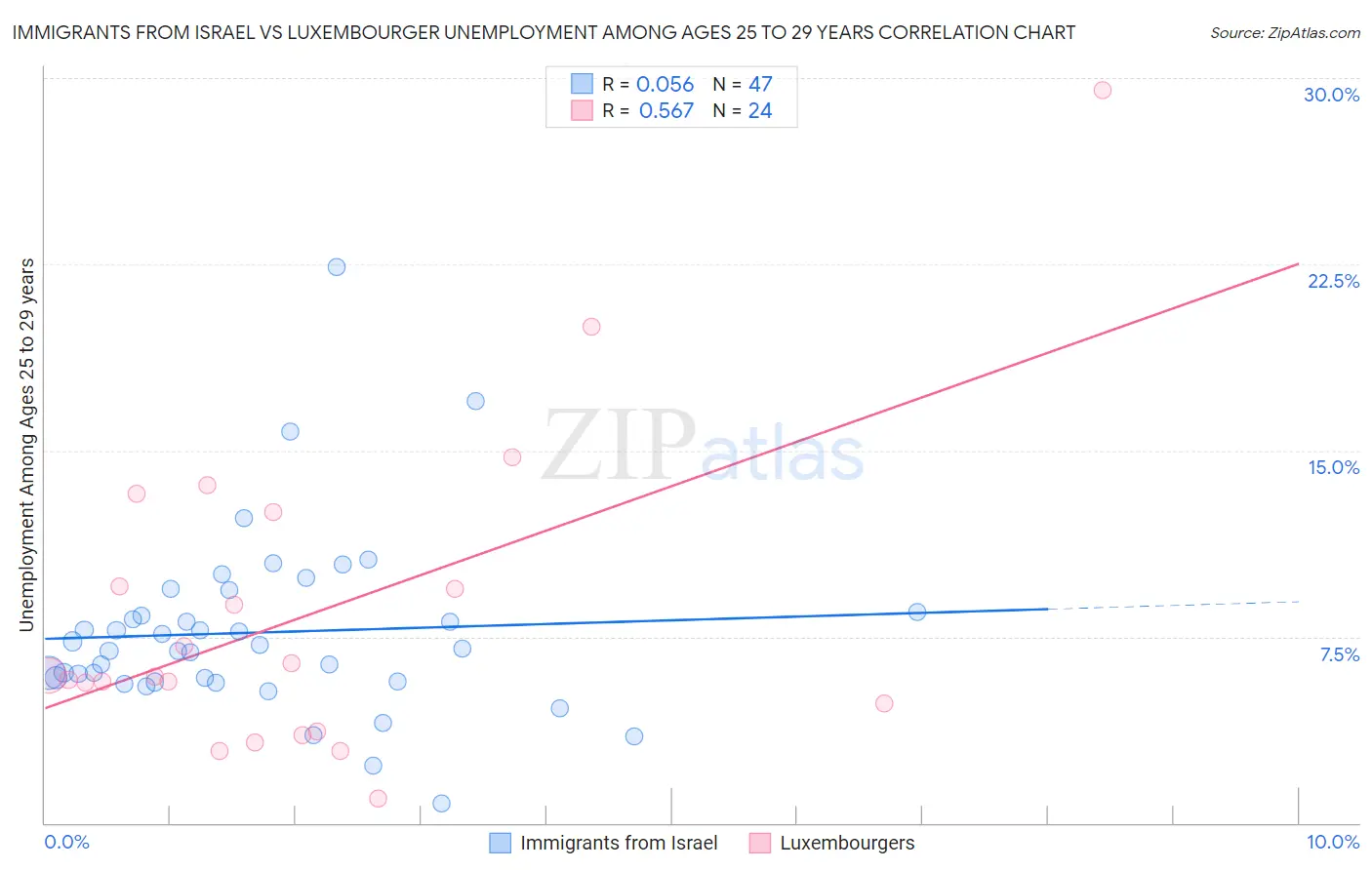 Immigrants from Israel vs Luxembourger Unemployment Among Ages 25 to 29 years