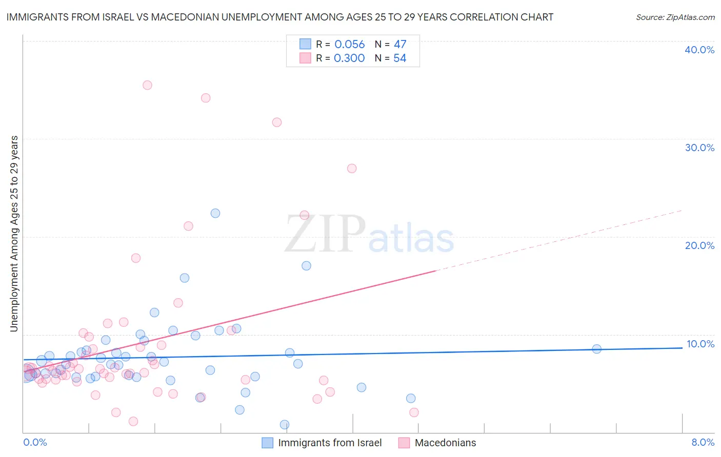 Immigrants from Israel vs Macedonian Unemployment Among Ages 25 to 29 years