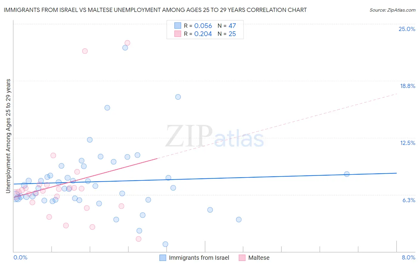 Immigrants from Israel vs Maltese Unemployment Among Ages 25 to 29 years