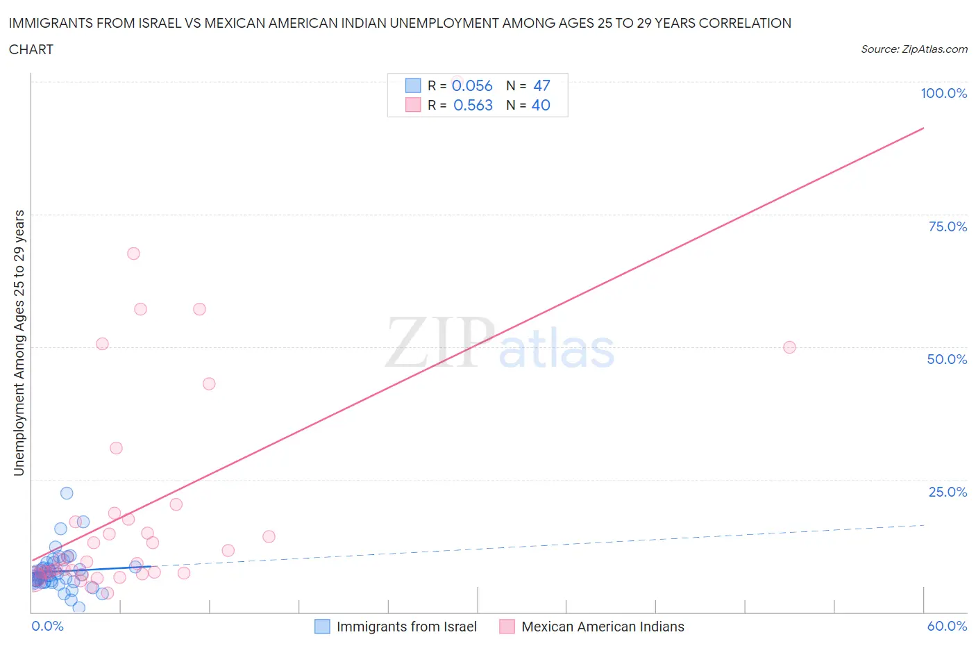 Immigrants from Israel vs Mexican American Indian Unemployment Among Ages 25 to 29 years