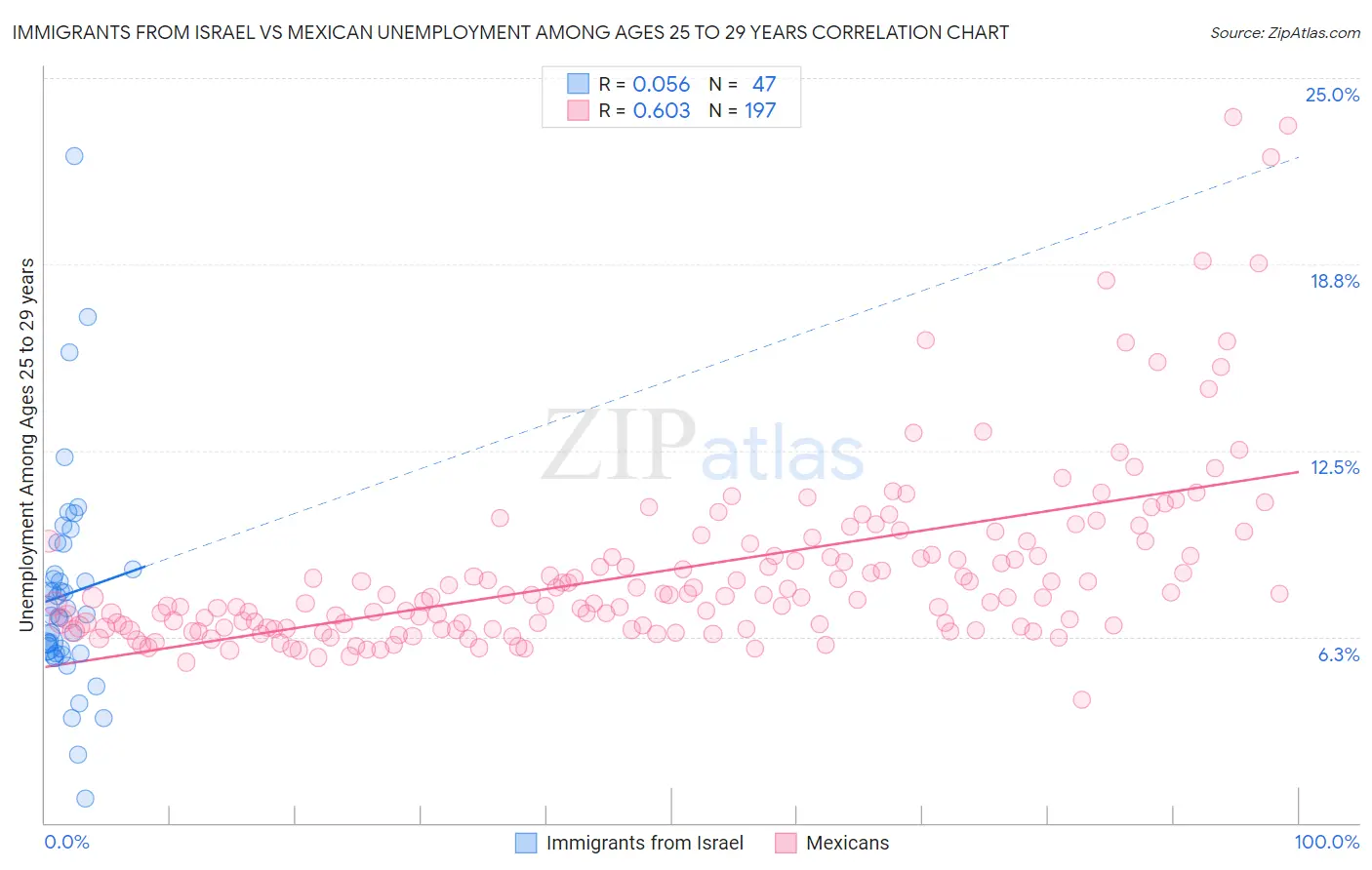 Immigrants from Israel vs Mexican Unemployment Among Ages 25 to 29 years