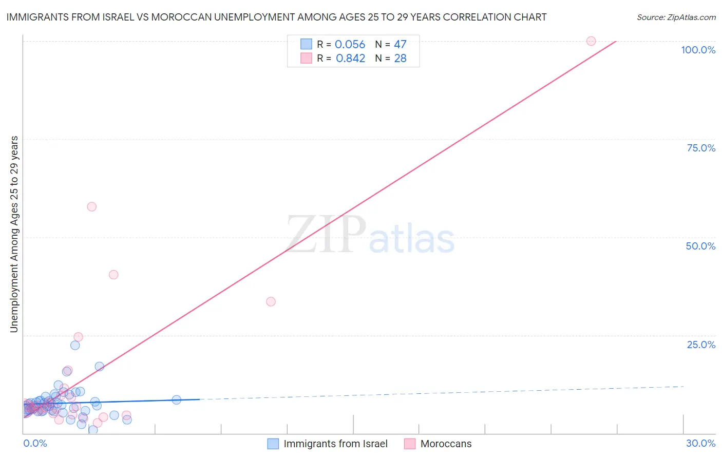 Immigrants from Israel vs Moroccan Unemployment Among Ages 25 to 29 years