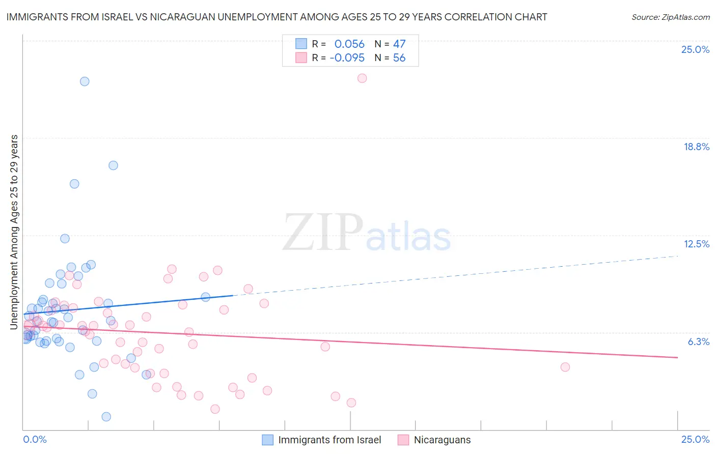 Immigrants from Israel vs Nicaraguan Unemployment Among Ages 25 to 29 years