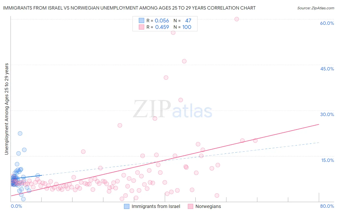 Immigrants from Israel vs Norwegian Unemployment Among Ages 25 to 29 years
