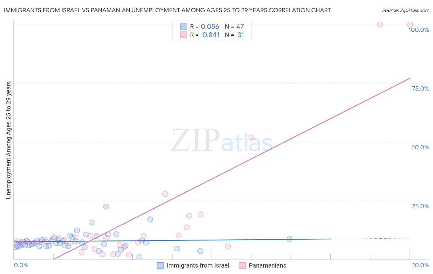 Immigrants from Israel vs Panamanian Unemployment Among Ages 25 to 29 years