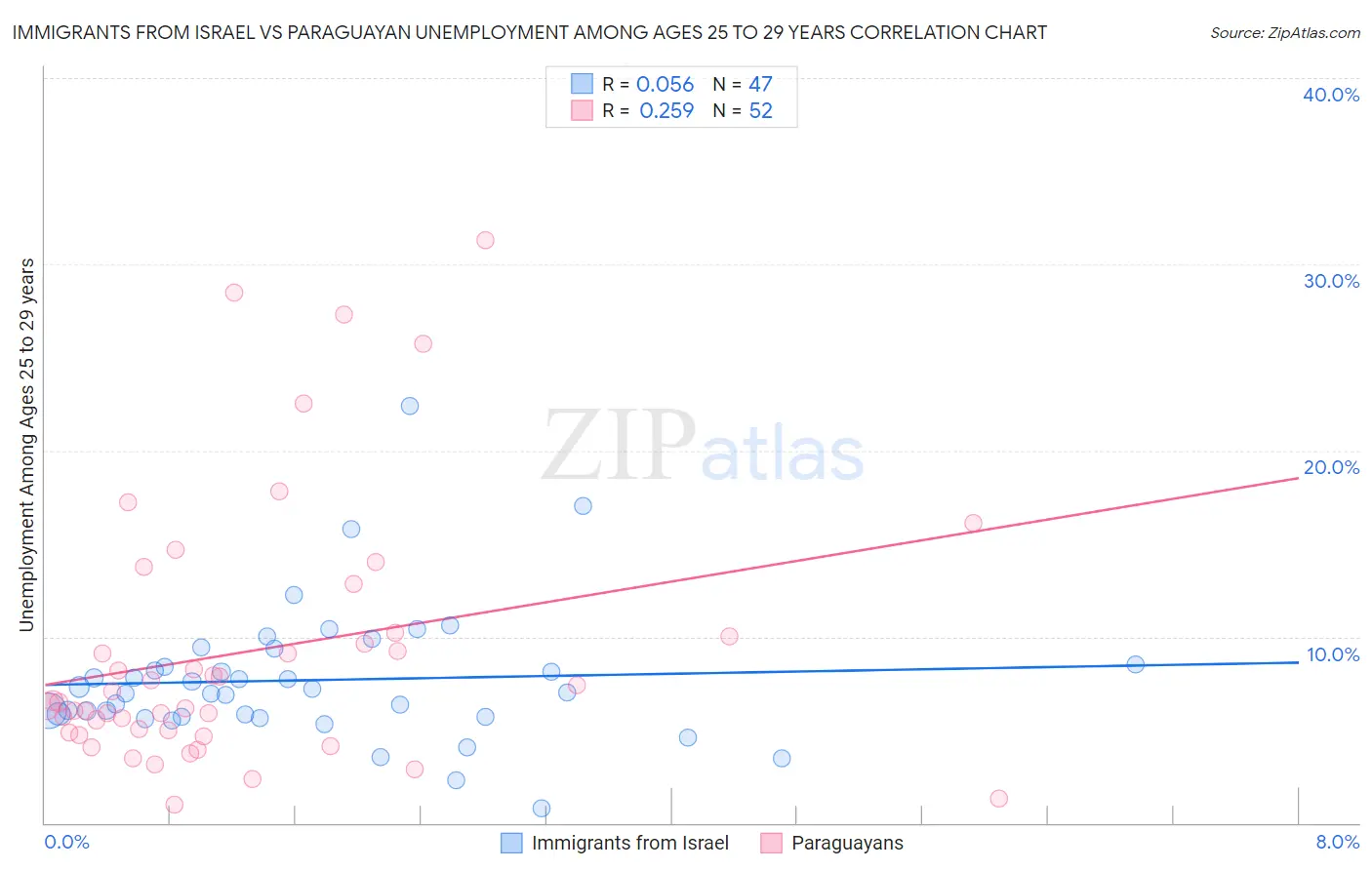 Immigrants from Israel vs Paraguayan Unemployment Among Ages 25 to 29 years