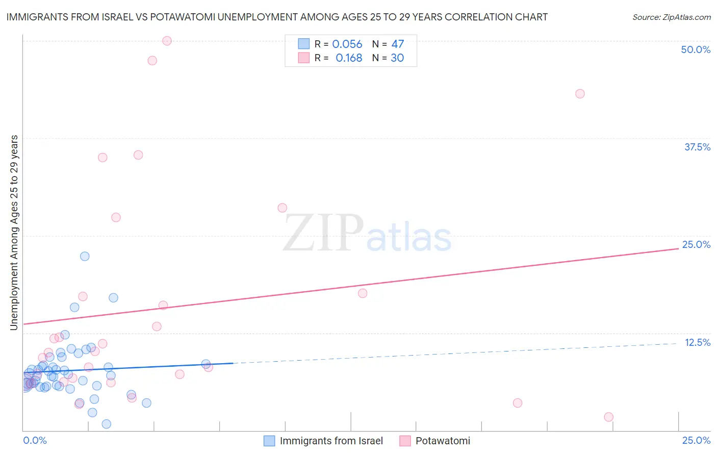 Immigrants from Israel vs Potawatomi Unemployment Among Ages 25 to 29 years