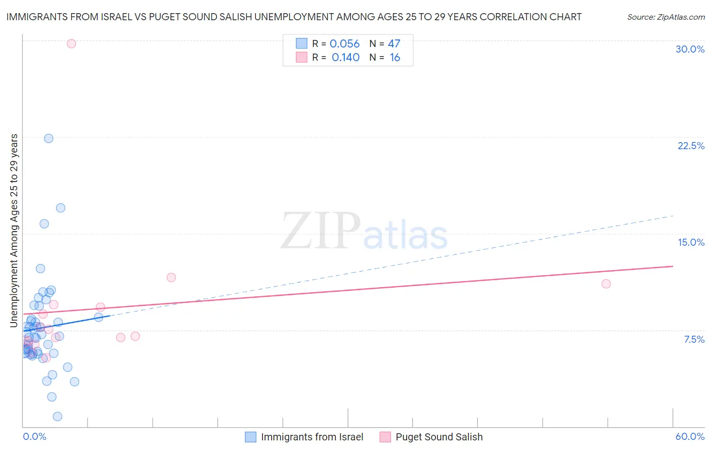 Immigrants from Israel vs Puget Sound Salish Unemployment Among Ages 25 to 29 years
