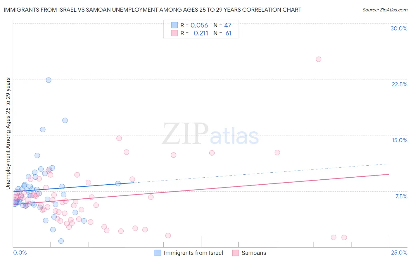 Immigrants from Israel vs Samoan Unemployment Among Ages 25 to 29 years