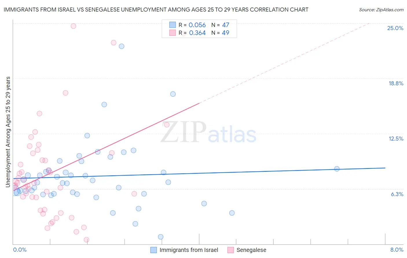 Immigrants from Israel vs Senegalese Unemployment Among Ages 25 to 29 years