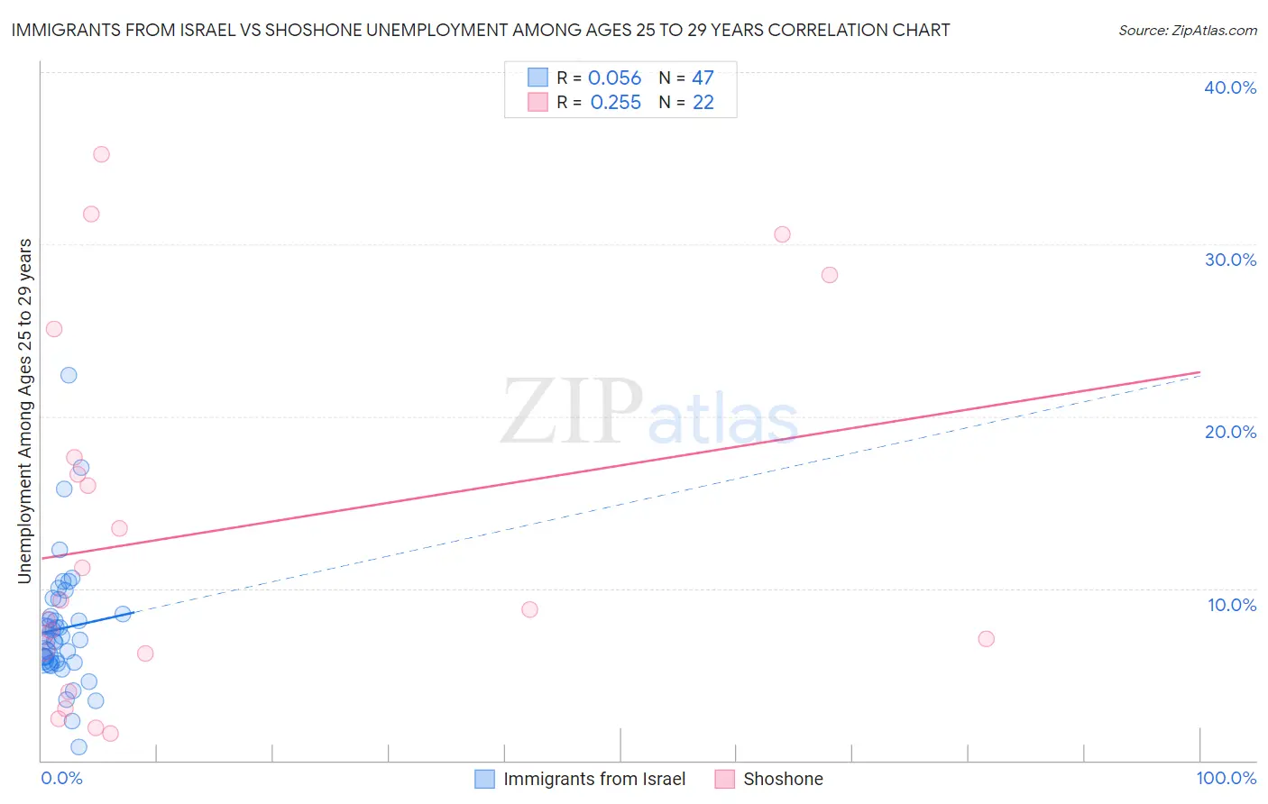 Immigrants from Israel vs Shoshone Unemployment Among Ages 25 to 29 years