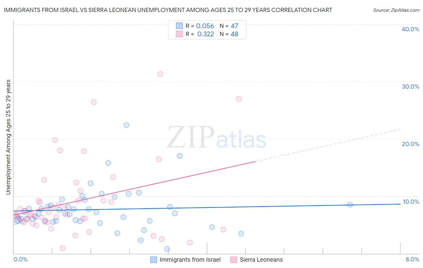 Immigrants from Israel vs Sierra Leonean Unemployment Among Ages 25 to 29 years