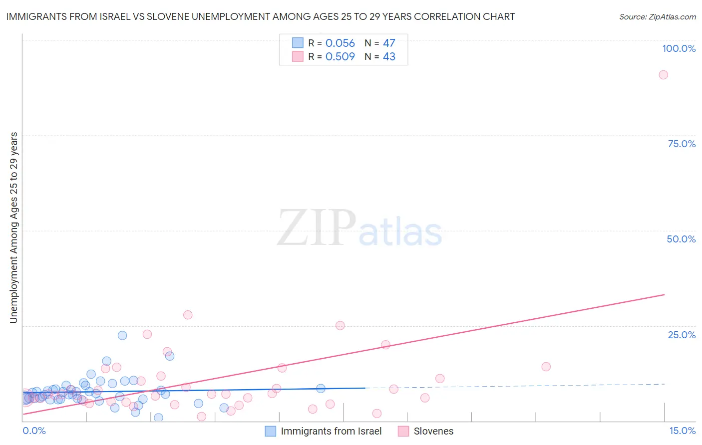 Immigrants from Israel vs Slovene Unemployment Among Ages 25 to 29 years