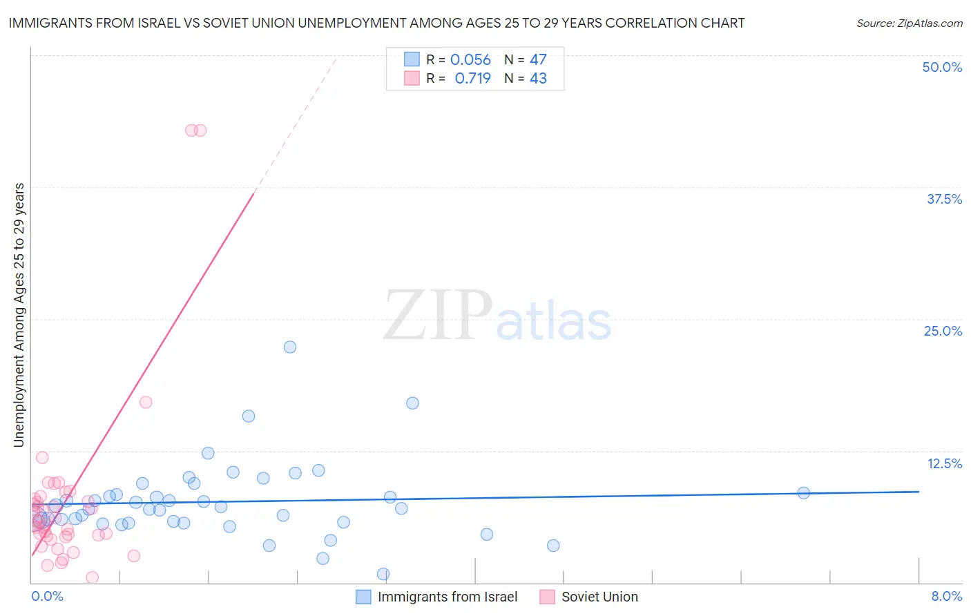 Immigrants from Israel vs Soviet Union Unemployment Among Ages 25 to 29 years