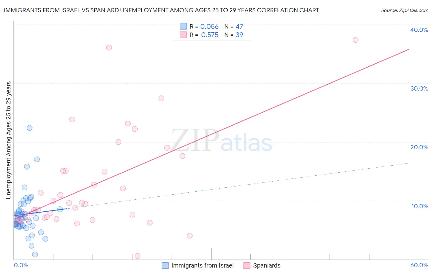 Immigrants from Israel vs Spaniard Unemployment Among Ages 25 to 29 years