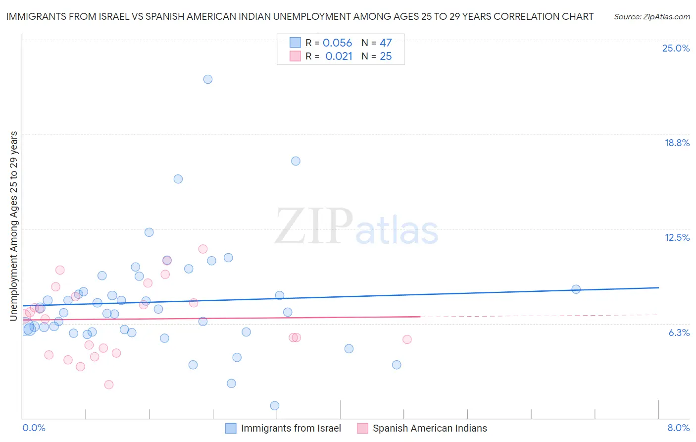 Immigrants from Israel vs Spanish American Indian Unemployment Among Ages 25 to 29 years