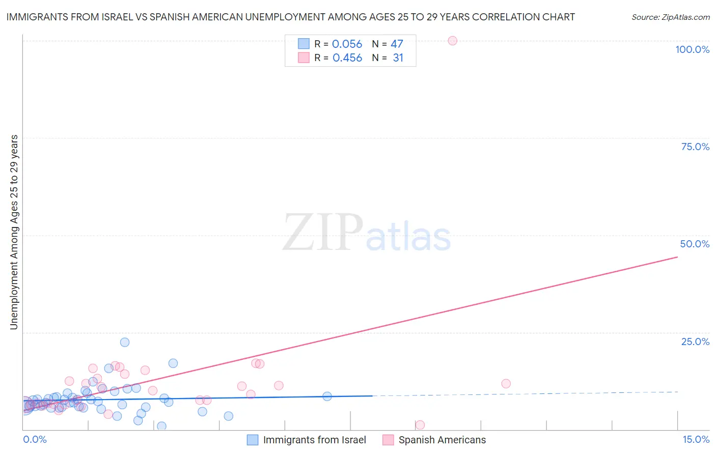 Immigrants from Israel vs Spanish American Unemployment Among Ages 25 to 29 years