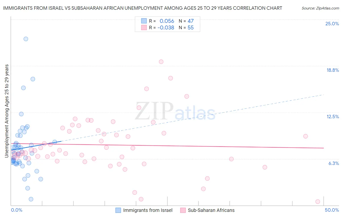 Immigrants from Israel vs Subsaharan African Unemployment Among Ages 25 to 29 years