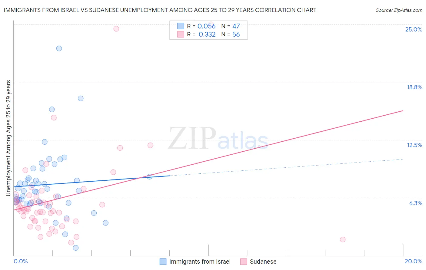 Immigrants from Israel vs Sudanese Unemployment Among Ages 25 to 29 years