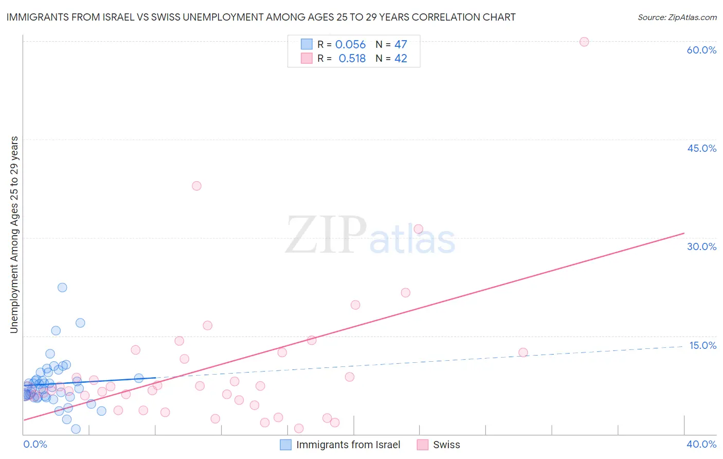 Immigrants from Israel vs Swiss Unemployment Among Ages 25 to 29 years