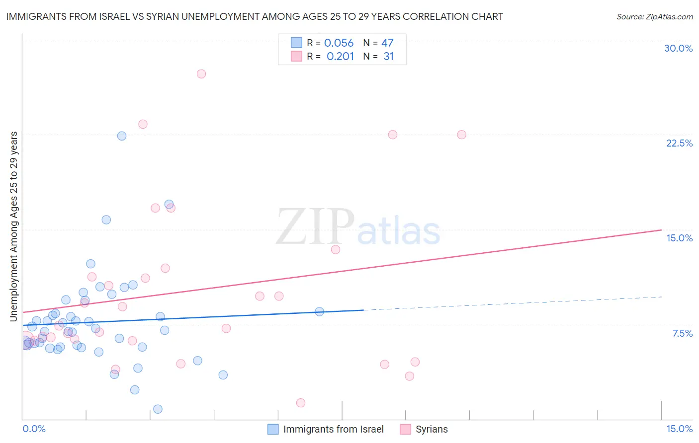 Immigrants from Israel vs Syrian Unemployment Among Ages 25 to 29 years