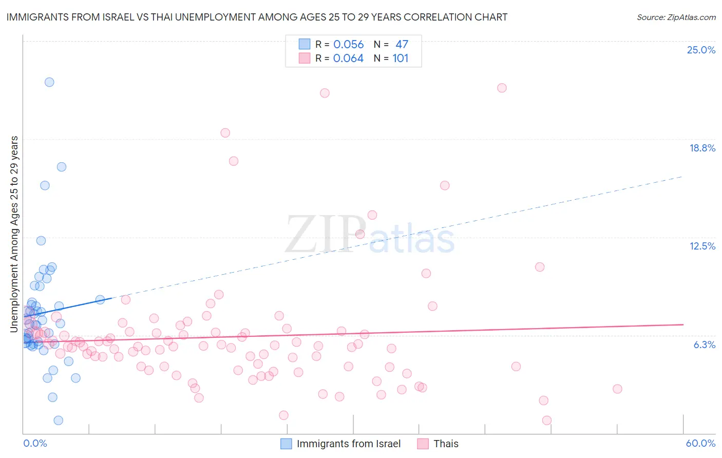 Immigrants from Israel vs Thai Unemployment Among Ages 25 to 29 years