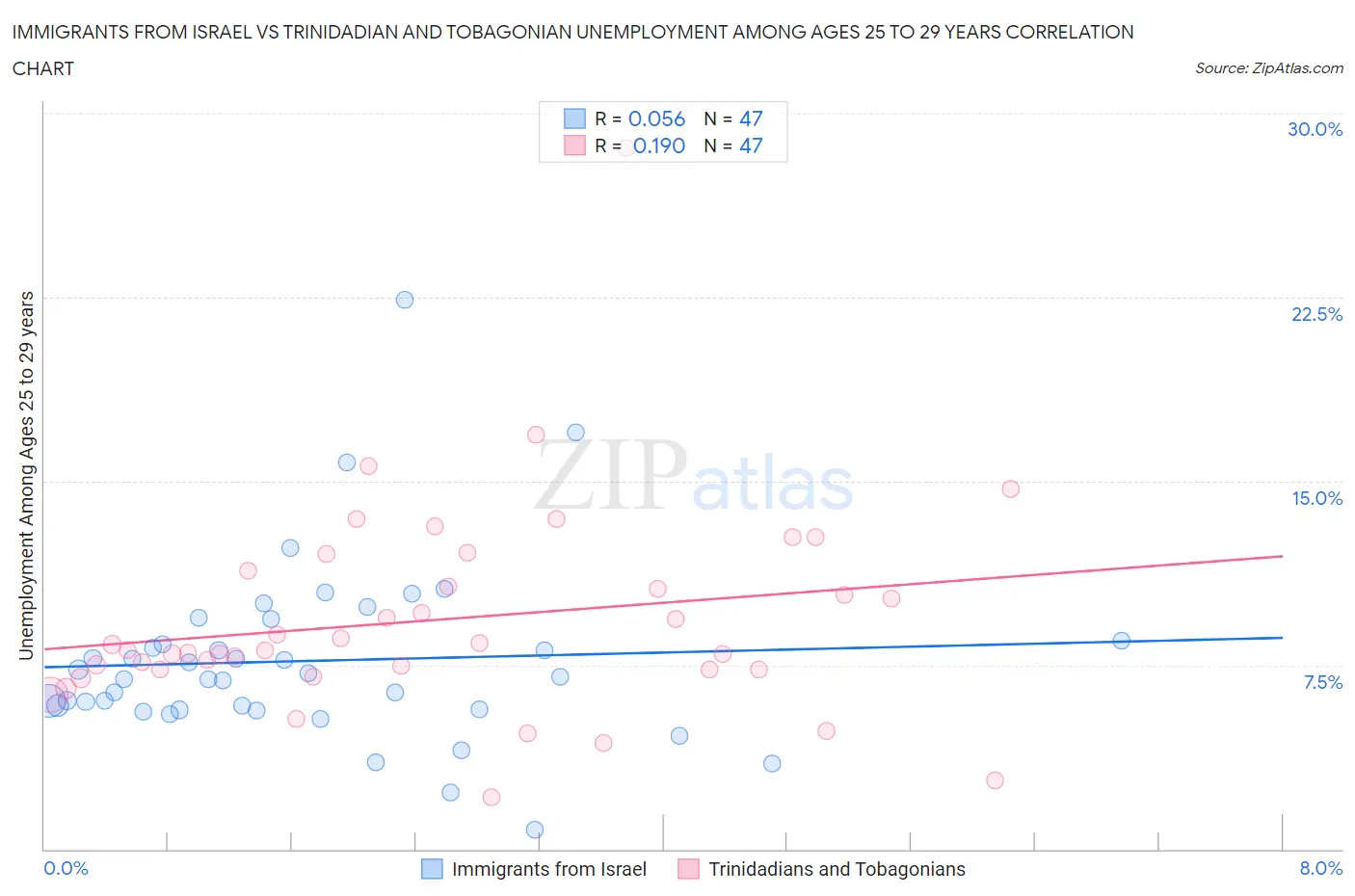 Immigrants from Israel vs Trinidadian and Tobagonian Unemployment Among Ages 25 to 29 years